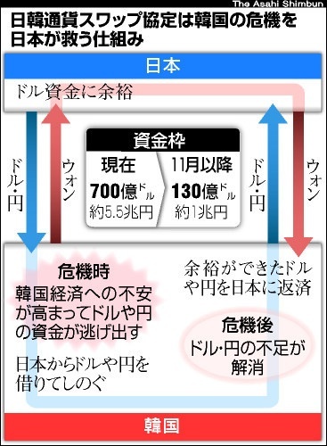 通貨 スワップ と 為替 スワップ の 違い 韓国